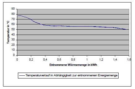 Diagramm - Temperaturverlauf des Paraffinwachses in Abhängigkeit zur entnommenen Energie