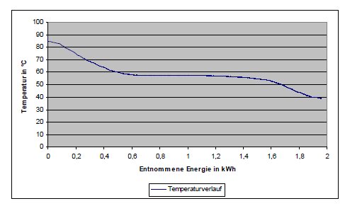 Temperaturverlauf in Abhängigkeit zur entnommenen Energie beim Abkühlvorgang des Latentwärmespeichers