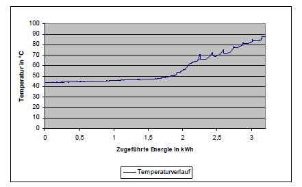 Temperaturverlauf in Abhängigkeit zur zugeführten Energie beim Aufladevorgang des Latentwärmespeichers