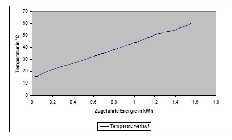 Diagramm - Wärmeinhalt Wasser - Temperatur