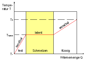 Q-T-Diagramm des Schmelzvorgangs