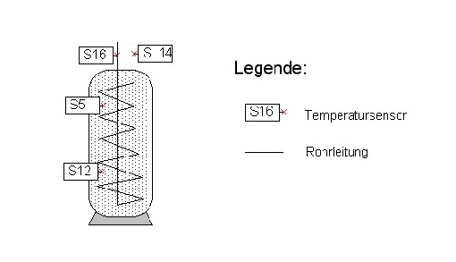 Lage der Temperatursensoren im Latentwärmespeicher