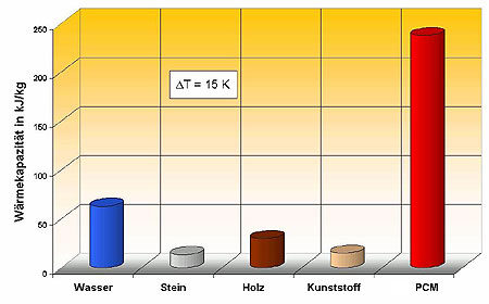 Wärmekapazität verschiedener Materialien